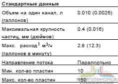Стандартные данные паянного теплообменника Alfa Laval AXP14 
